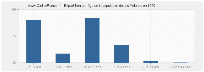 Répartition par âge de la population de Les Molunes en 1999